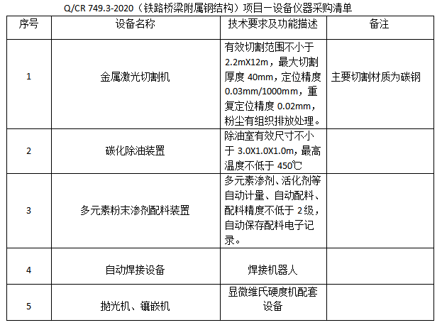 鐵路橋梁附屬鋼結構項目—設備儀器采購清單